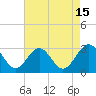 Deep Creek entrance tide chart for Tuesday, August 15, 2023