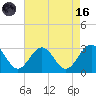 Deep Creek entrance tide chart for Wednesday, August 16, 2023