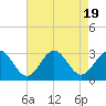 Deep Creek entrance tide chart for Saturday, August 19, 2023