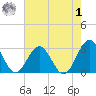 Deep Creek entrance tide chart for Tuesday, August 1, 2023