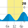 Deep Creek entrance tide chart for Monday, August 28, 2023