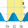 Deep Creek entrance tide chart for Thursday, August 3, 2023