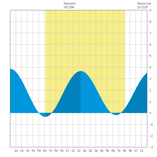 Deep Creek entrance tide chart for Friday, August 4, 2023