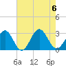 Deep Creek entrance tide chart for Sunday, August 6, 2023