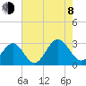 Deep Creek entrance tide chart for Tuesday, August 8, 2023