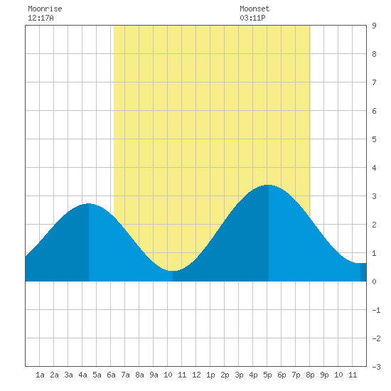Deep Creek entrance tide chart for Wednesday, August 9, 2023