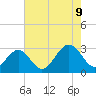 Deep Creek entrance tide chart for Wednesday, August 9, 2023