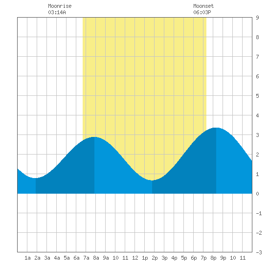 Deep Creek entrance tide chart for Monday, September 11, 2023