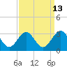 Deep Creek entrance tide chart for Wednesday, September 13, 2023