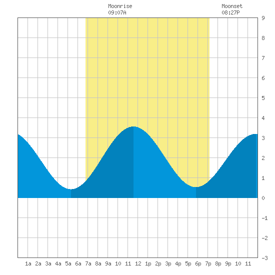 Deep Creek entrance tide chart for Sunday, September 17, 2023