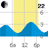 Deep Creek entrance tide chart for Friday, September 22, 2023