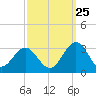 Deep Creek entrance tide chart for Monday, September 25, 2023