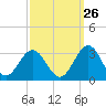 Deep Creek entrance tide chart for Tuesday, September 26, 2023