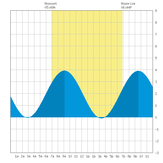 Deep Creek entrance tide chart for Thursday, September 28, 2023