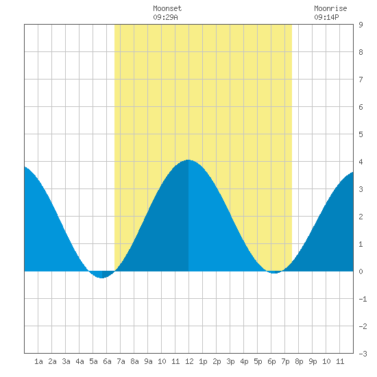 Deep Creek entrance tide chart for Saturday, September 2, 2023