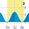Deep Creek entrance tide chart for Saturday, September 2, 2023