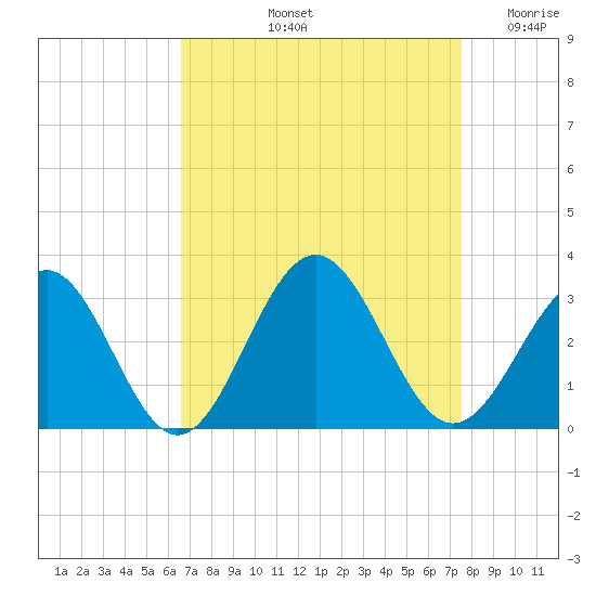 Deep Creek entrance tide chart for Sunday, September 3, 2023