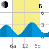 Deep Creek entrance tide chart for Wednesday, September 6, 2023