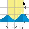 Deep Creek entrance tide chart for Saturday, September 9, 2023
