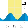 Deep Creek entrance tide chart for Thursday, October 12, 2023