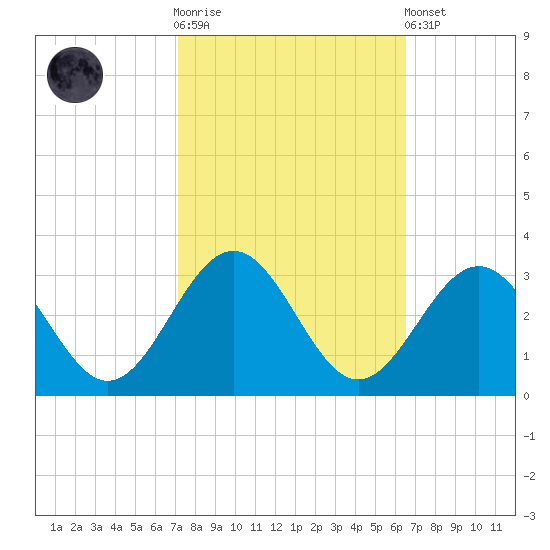 Deep Creek entrance tide chart for Saturday, October 14, 2023