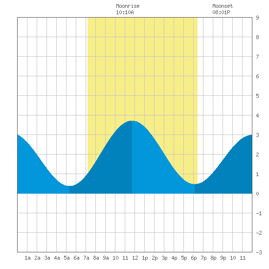 Deep Creek entrance tide chart for Tuesday, October 17, 2023