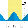 Deep Creek entrance tide chart for Tuesday, October 17, 2023