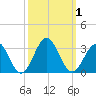 Deep Creek entrance tide chart for Sunday, October 1, 2023