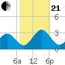 Deep Creek entrance tide chart for Saturday, October 21, 2023