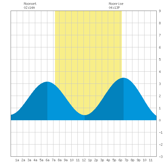 Deep Creek entrance tide chart for Tuesday, October 24, 2023