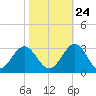 Deep Creek entrance tide chart for Tuesday, October 24, 2023