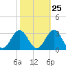 Deep Creek entrance tide chart for Wednesday, October 25, 2023