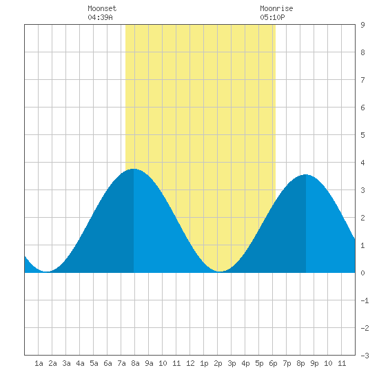 Deep Creek entrance tide chart for Thursday, October 26, 2023