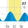 Deep Creek entrance tide chart for Friday, October 27, 2023