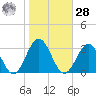 Deep Creek entrance tide chart for Saturday, October 28, 2023
