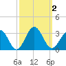 Deep Creek entrance tide chart for Monday, October 2, 2023