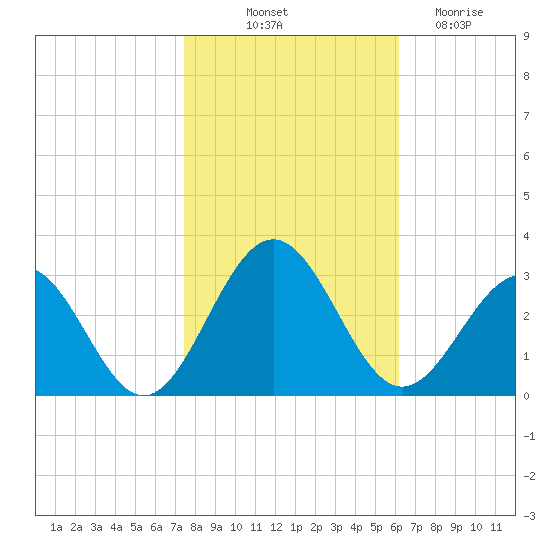 Deep Creek entrance tide chart for Tuesday, October 31, 2023