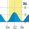 Deep Creek entrance tide chart for Tuesday, October 31, 2023