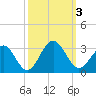 Deep Creek entrance tide chart for Tuesday, October 3, 2023