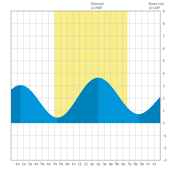 Deep Creek entrance tide chart for Wednesday, October 4, 2023