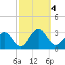 Deep Creek entrance tide chart for Wednesday, October 4, 2023