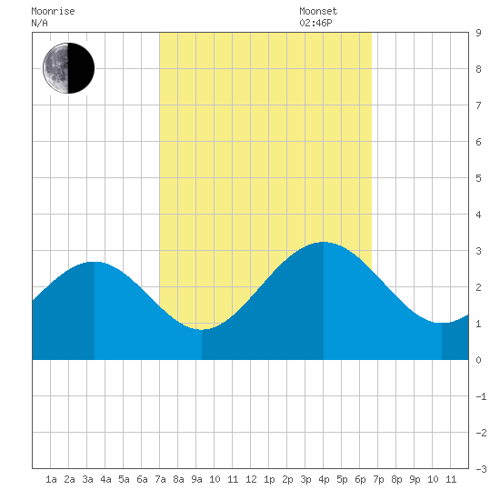 Deep Creek entrance tide chart for Friday, October 6, 2023