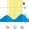 Deep Creek entrance tide chart for Sunday, October 8, 2023