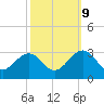 Deep Creek entrance tide chart for Monday, October 9, 2023