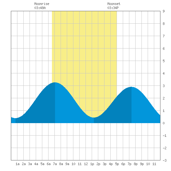 Deep Creek entrance tide chart for Friday, November 10, 2023