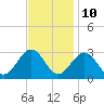 Deep Creek entrance tide chart for Friday, November 10, 2023