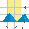 Deep Creek entrance tide chart for Saturday, November 11, 2023