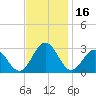 Deep Creek entrance tide chart for Thursday, November 16, 2023