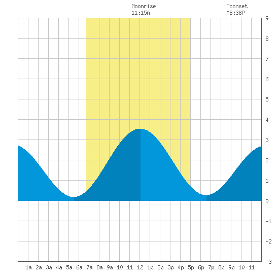 Deep Creek entrance tide chart for Friday, November 17, 2023