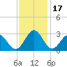 Deep Creek entrance tide chart for Friday, November 17, 2023